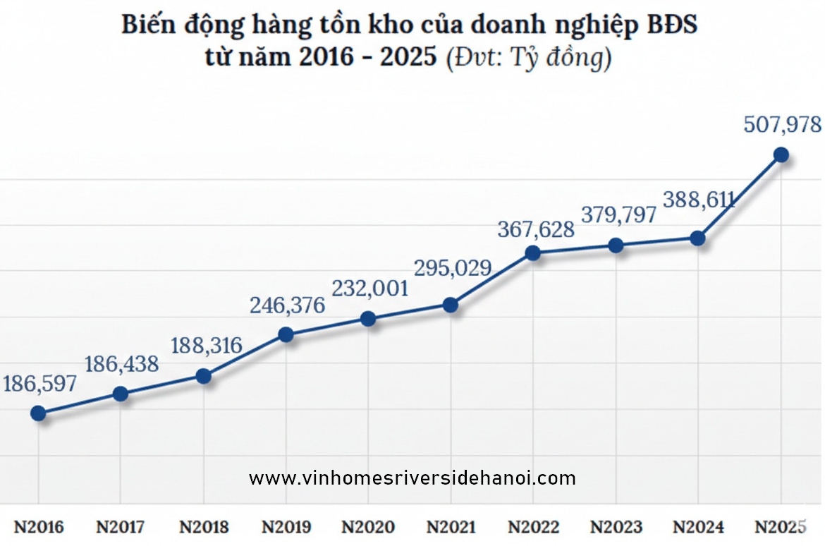 Rủi ro đầu tư bất động sản khi hơn 900.000 tỷ đồng nằm ở hàng tồn kho và phải thu