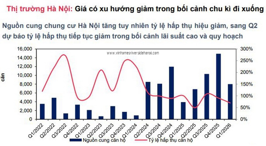 Biểu đồ phân tích thị trường chung cư Hà Nội
