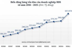 Rủi ro đầu tư bất động sản khi hơn 900.000 tỷ đồng nằm ở hàng tồn kho và phải thu