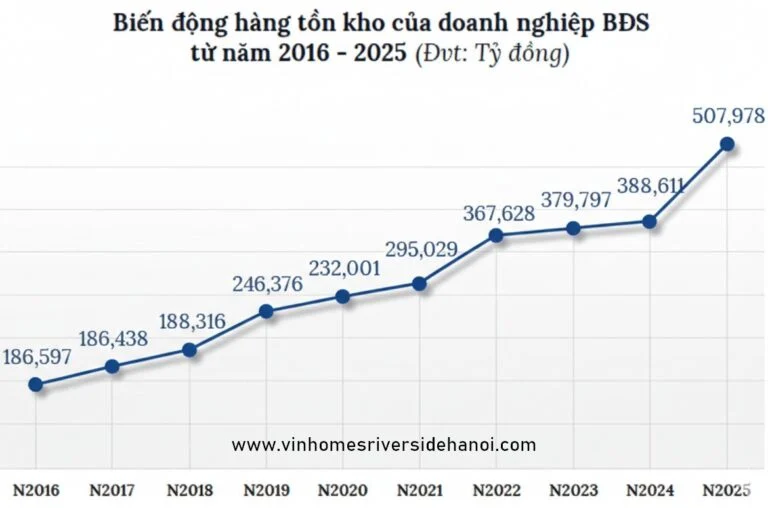 Rủi ro đầu tư bất động sản khi hơn 900.000 tỷ đồng nằm ở hàng tồn kho và phải thu